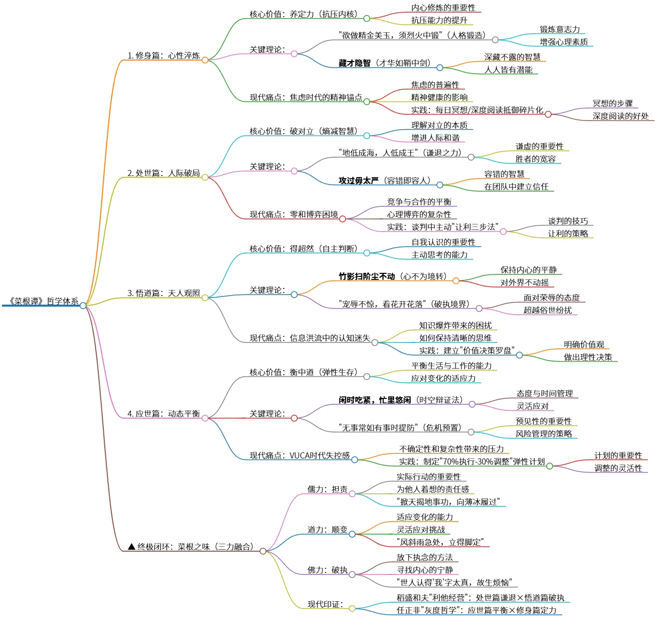 《菜根谭》哲学体系:修身、处世、悟道与应世的智慧