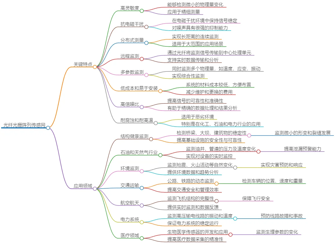 光纤光栅阵列传感网:高灵敏度分布式监测技术