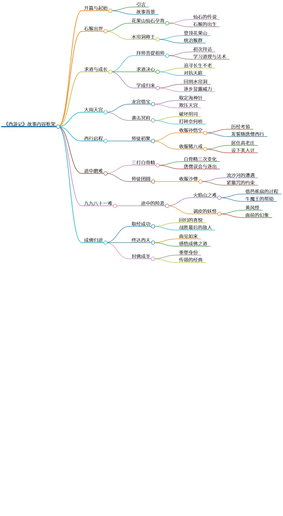 《西游记》故事内容框架:孙悟空的成长与取经之路