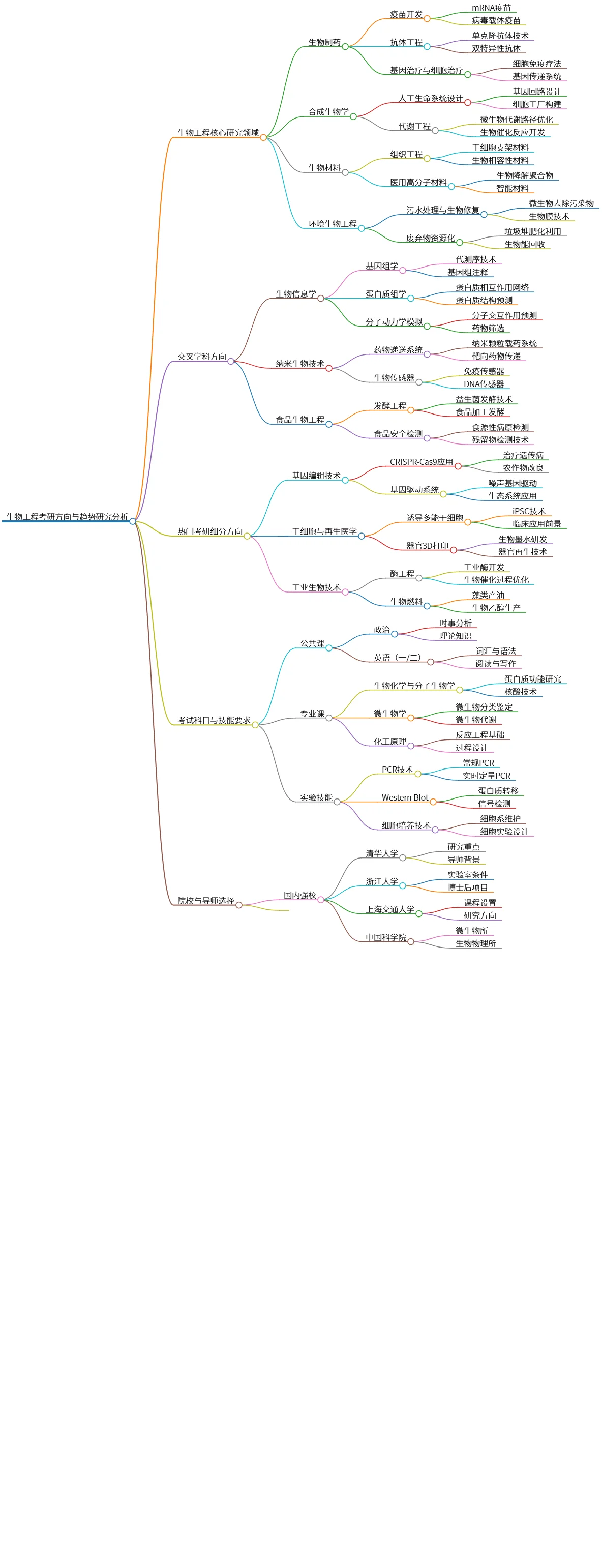 生物工程考研方向与趋势研究分析