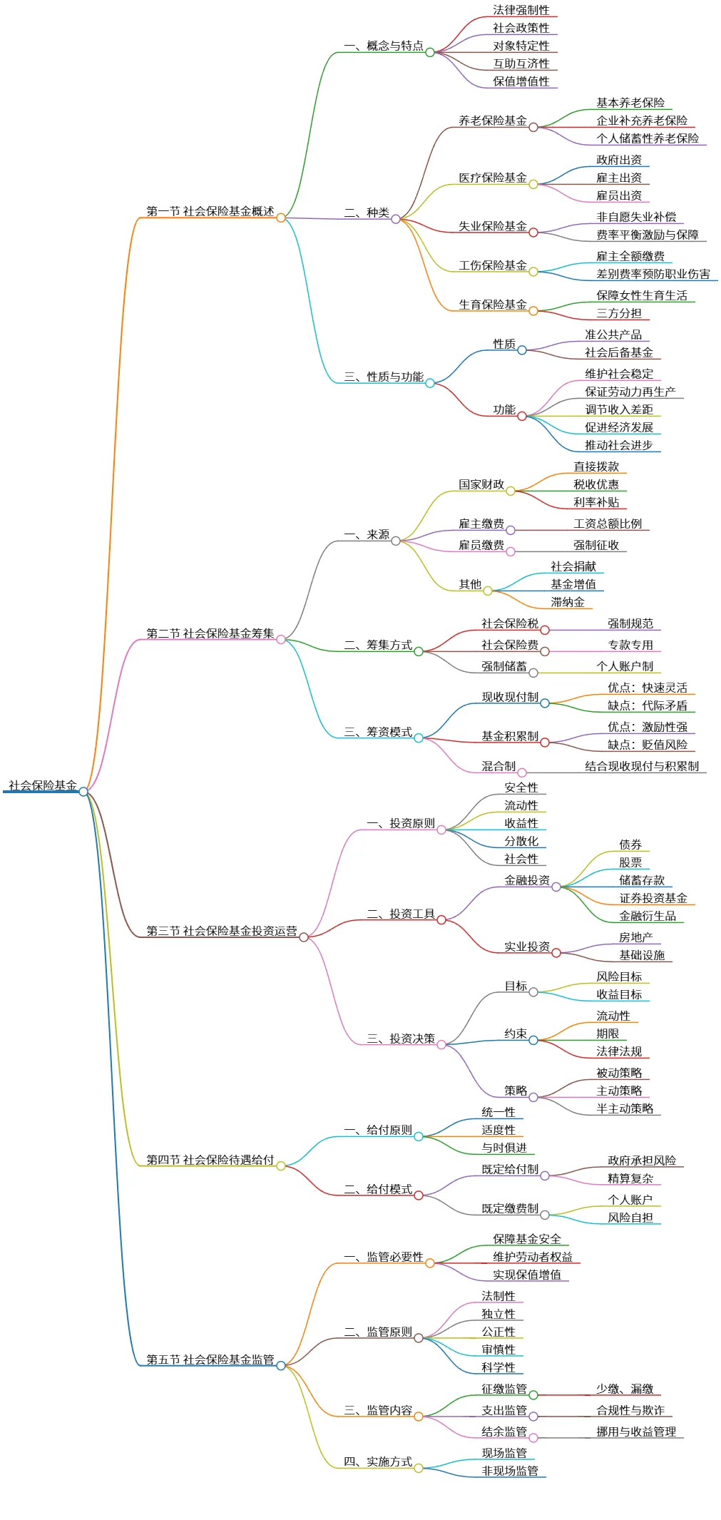 社会保险基金的概述、筹集、投资及监管分析