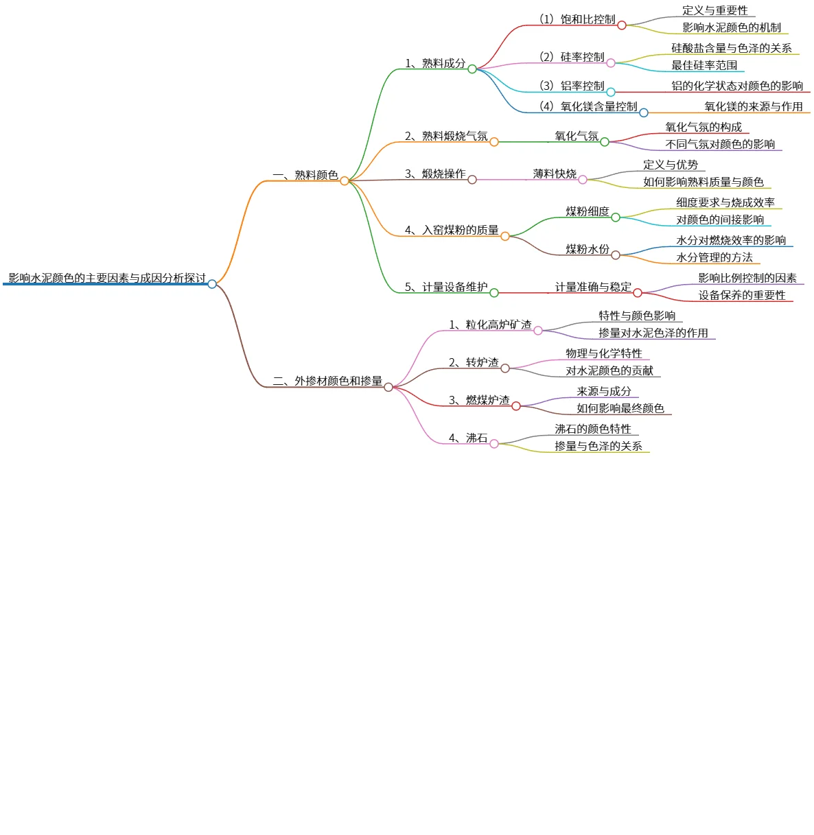 影响水泥颜色的主要因素与成因分析探讨