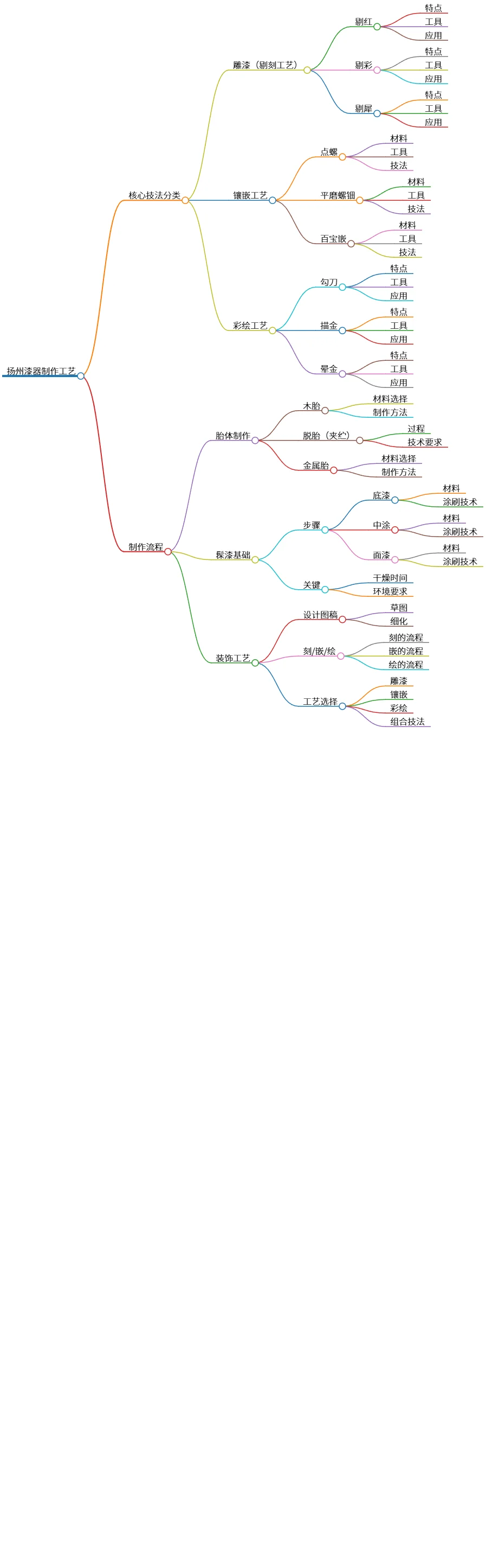 扬州漆器制作工艺:核心技法与流程解析