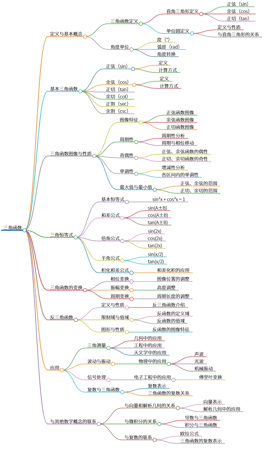 三角函数:定义、性质、恒等式及应用