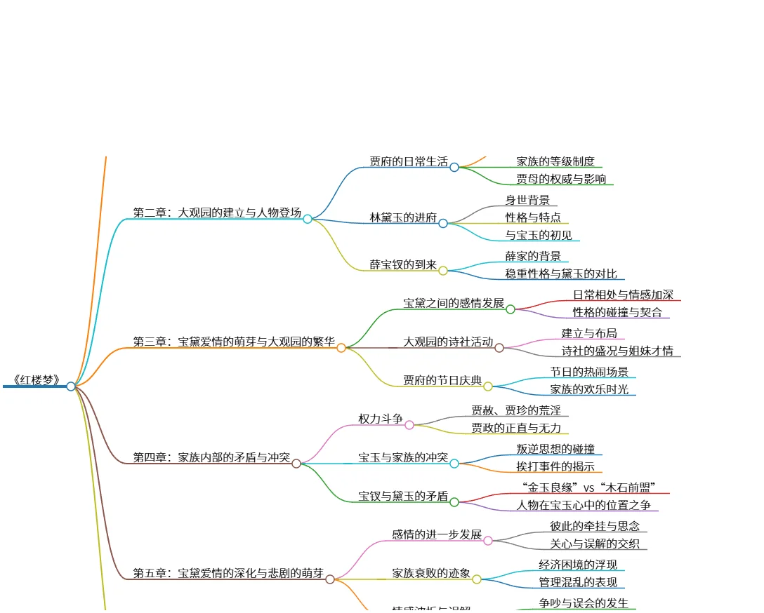 《红楼梦》:四大家族兴衰与宝黛爱情悲剧