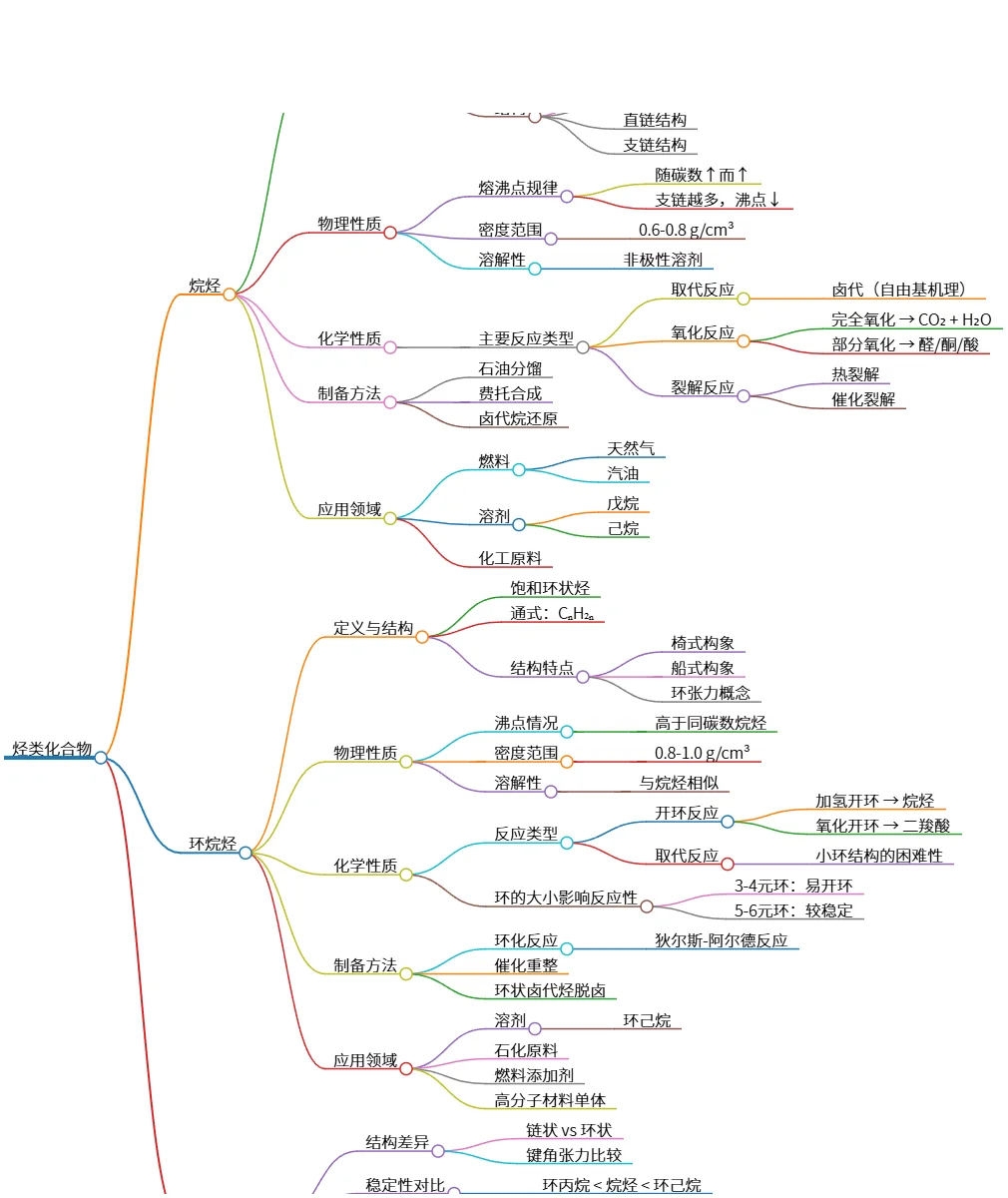 烃类化合物的分类、性质及其应用领域详解