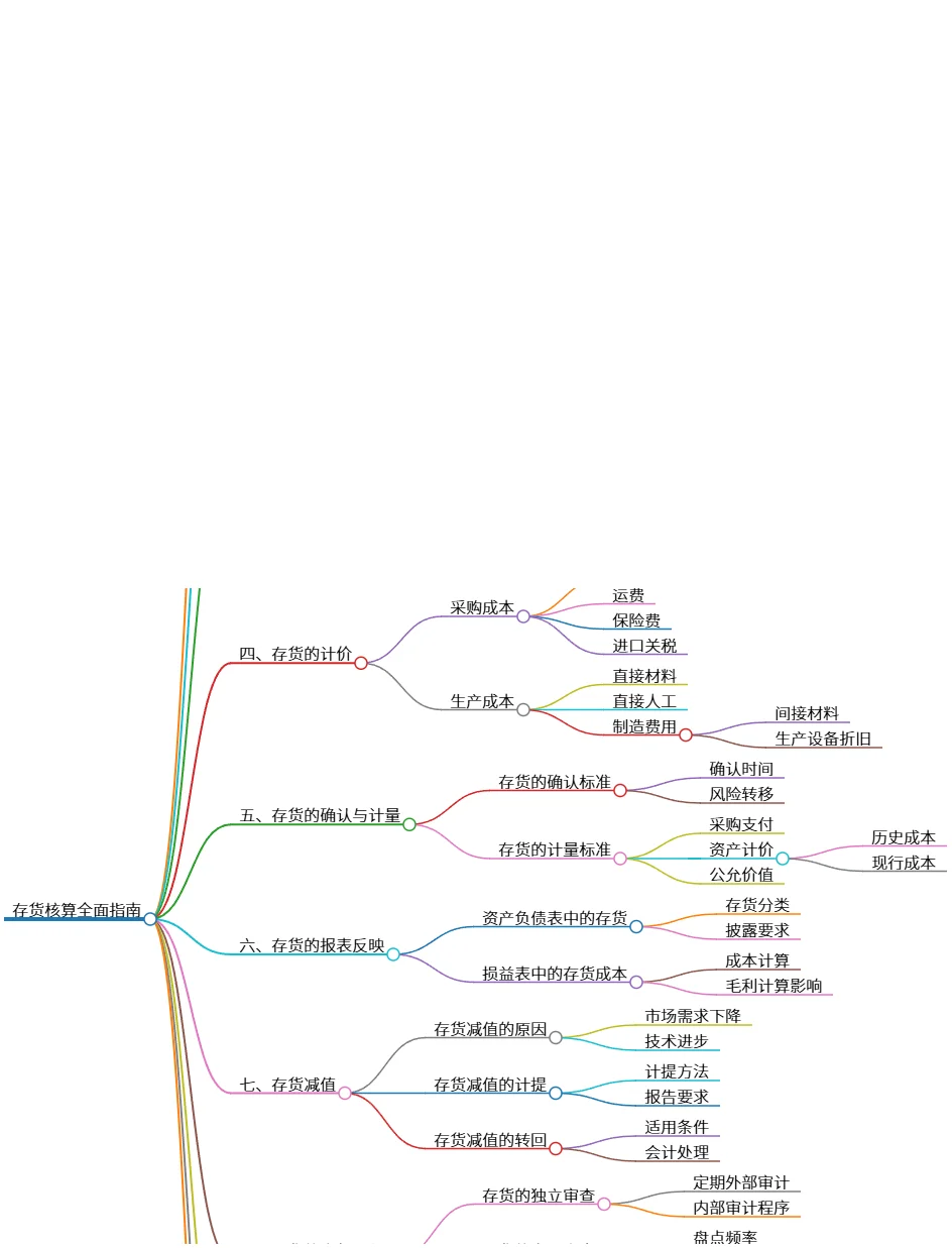 存货核算全面指南:概念、管理与技术应用分解
