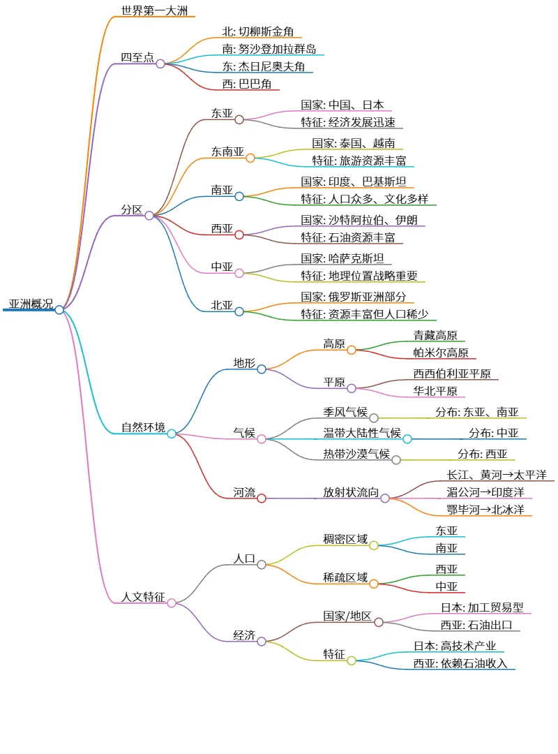 亚洲概况:地理、气候、人口与经济特征分析