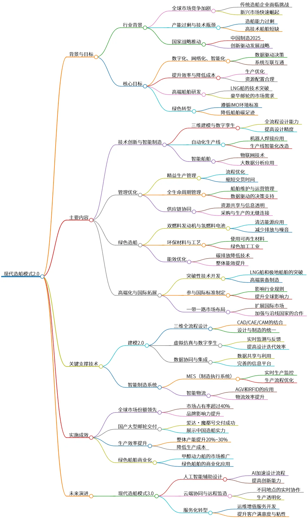 现代造船模式2.0:智能化、绿色化与国际化新发展