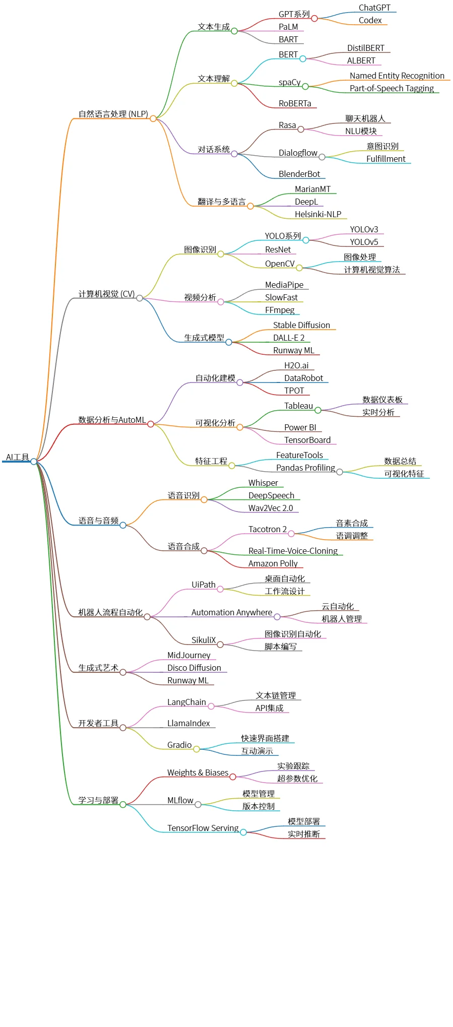 AI工具:涵盖NLP、计算机视觉与数据分析