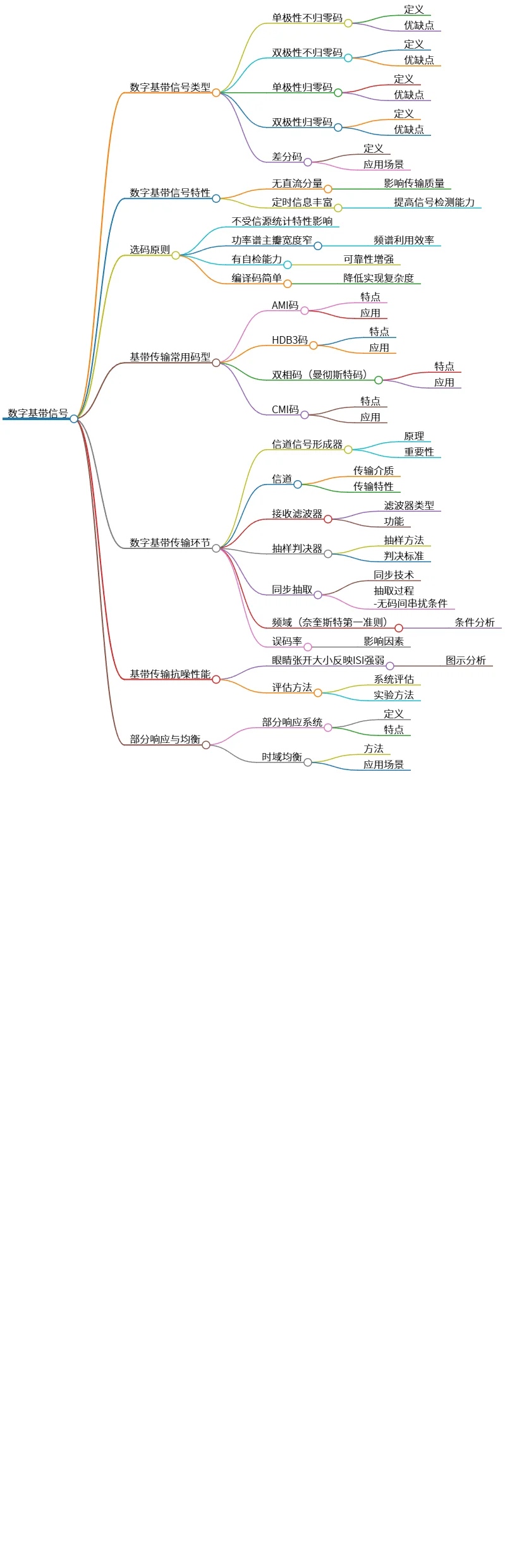 数字基带信号及其特性与传输技术分析指南
