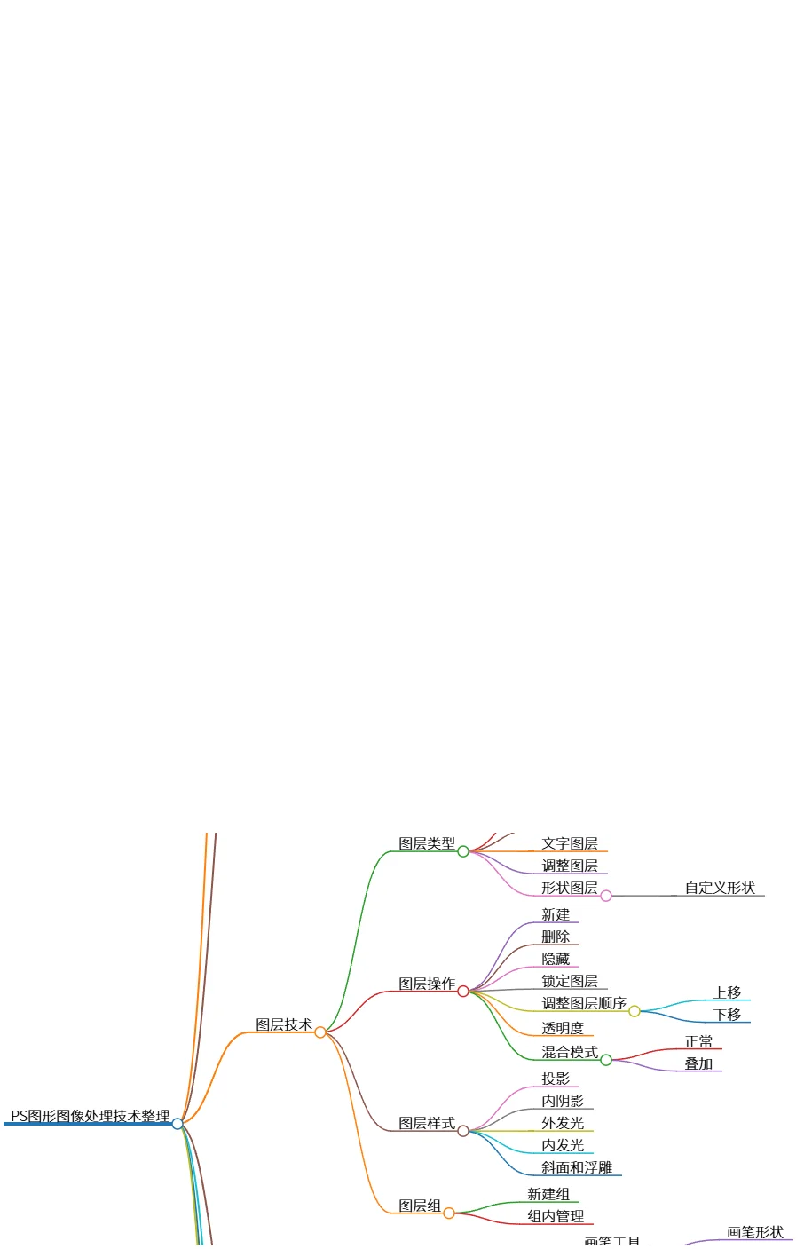 PS图形图像处理技术整理与基础操作详解指南