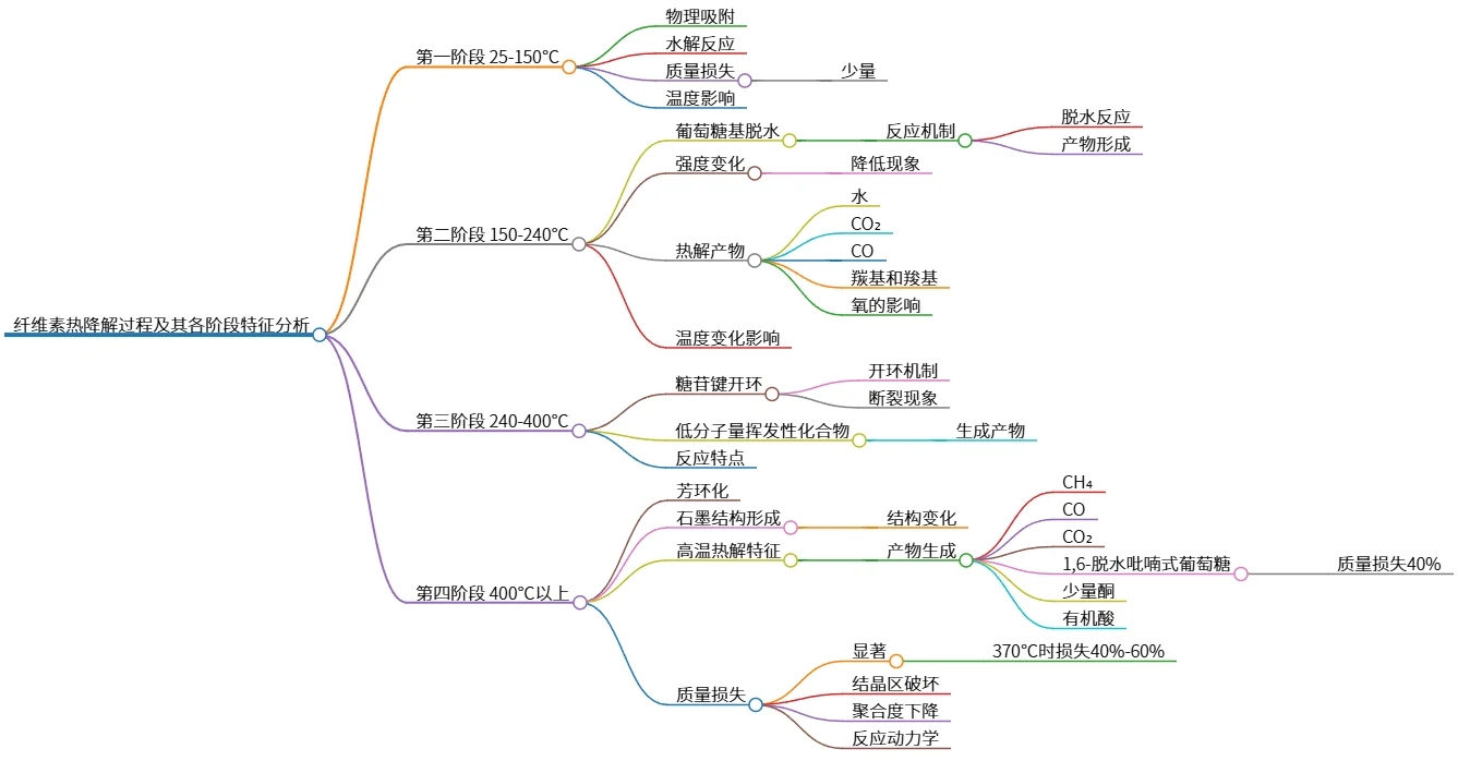 纤维素热降解过程及其各阶段特征分析
