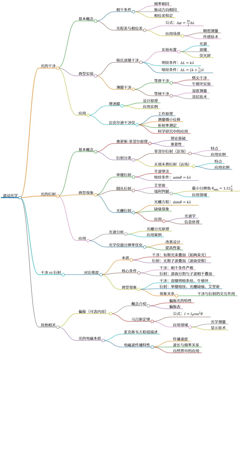波动光学:光的干涉、衍射与偏振现象解析