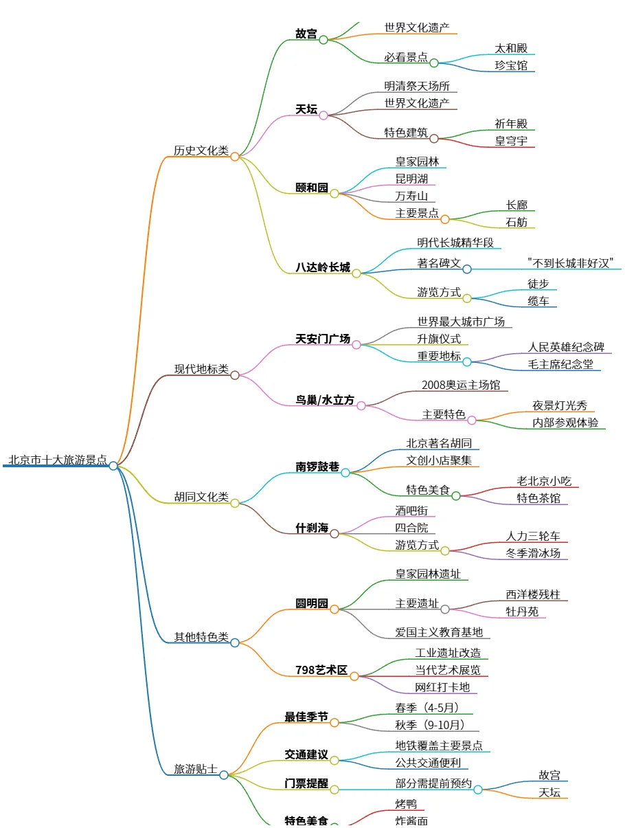北京市十大旅游景点推荐与攻略汇总