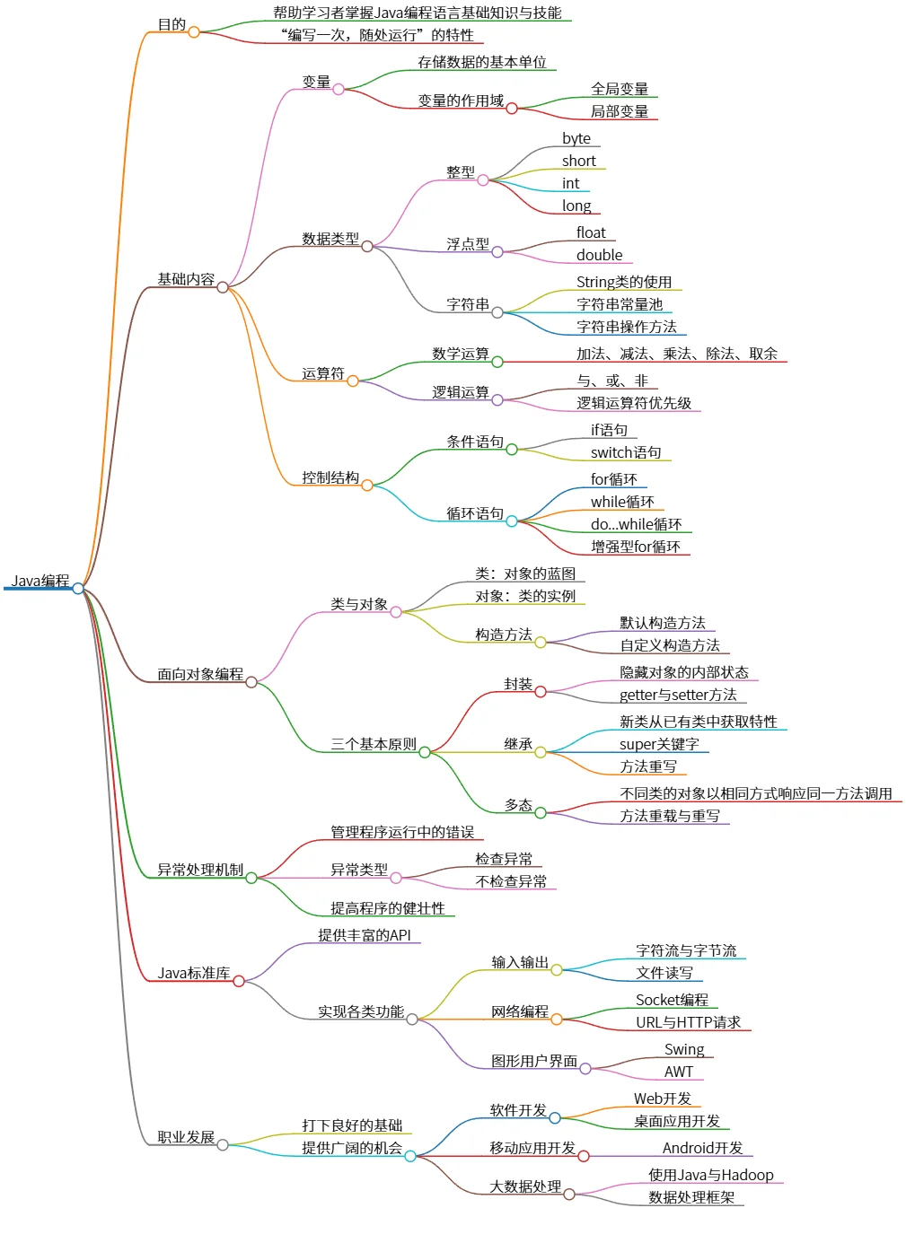 Java编程基础知识与技能学习教程和职业发展机会