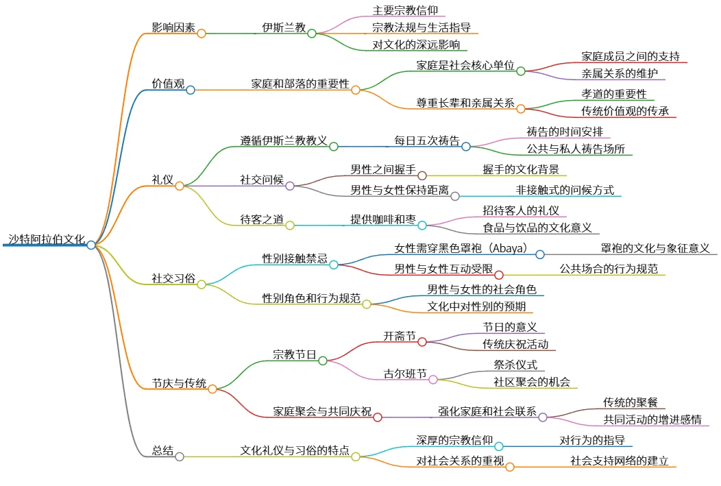 沙特阿拉伯文化的影响因素、价值观与社交习俗特点