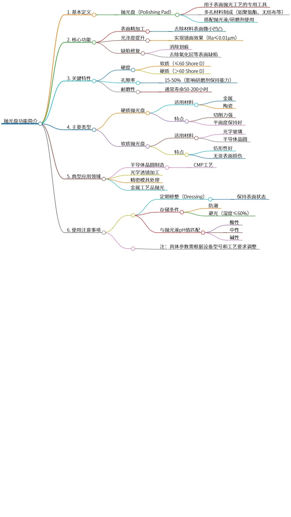 抛光盘功能简介与应用领域分析详解