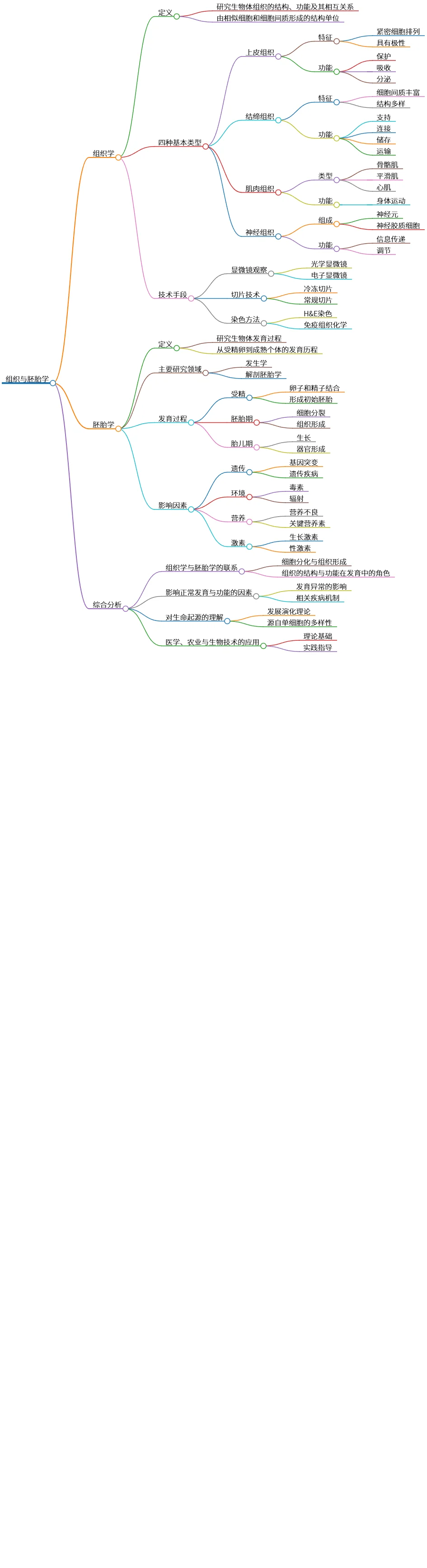 组织与胚胎学:研究发育与细胞功能的基础知识