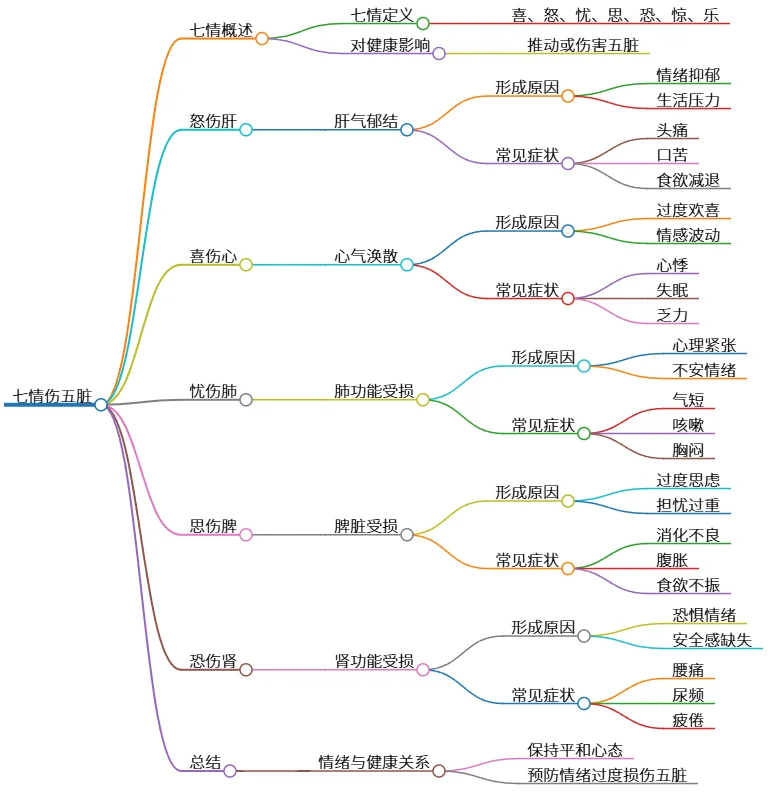 七情伤五脏:怒伤肝、喜伤心、忧思恐伤肺脾肾