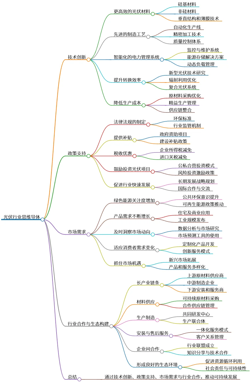 光伏行业思维导体:技术创新与政策支持推动可持续发展