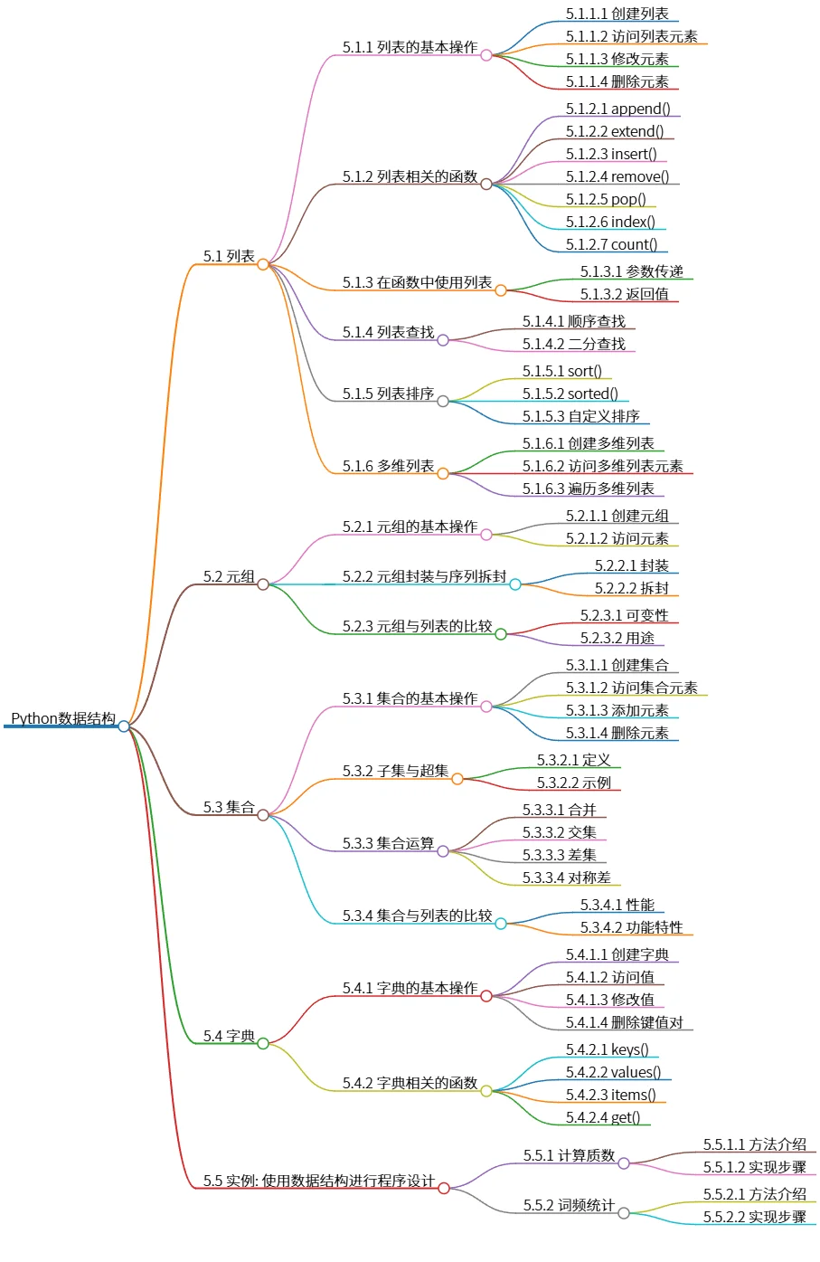 Python数据结构:列表、元组、集合、字典及应用