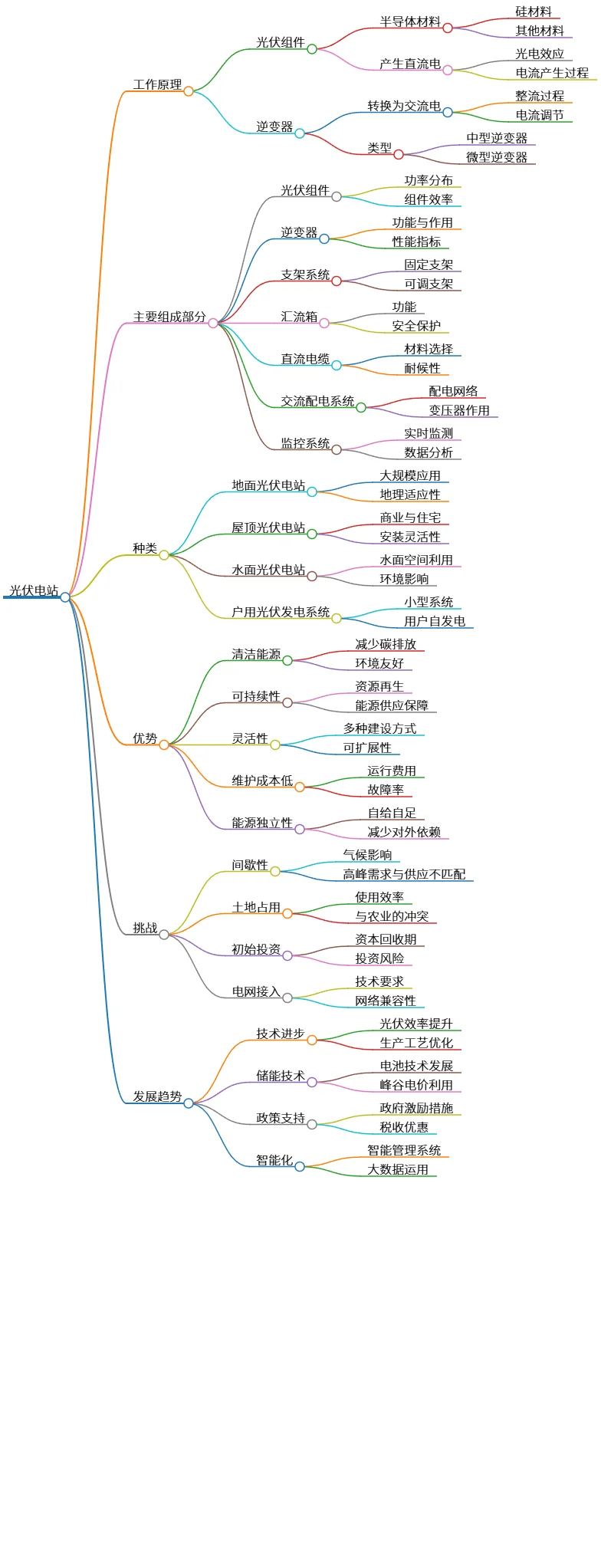 光伏电站的工作原理、组成、种类、优势与挑战分析