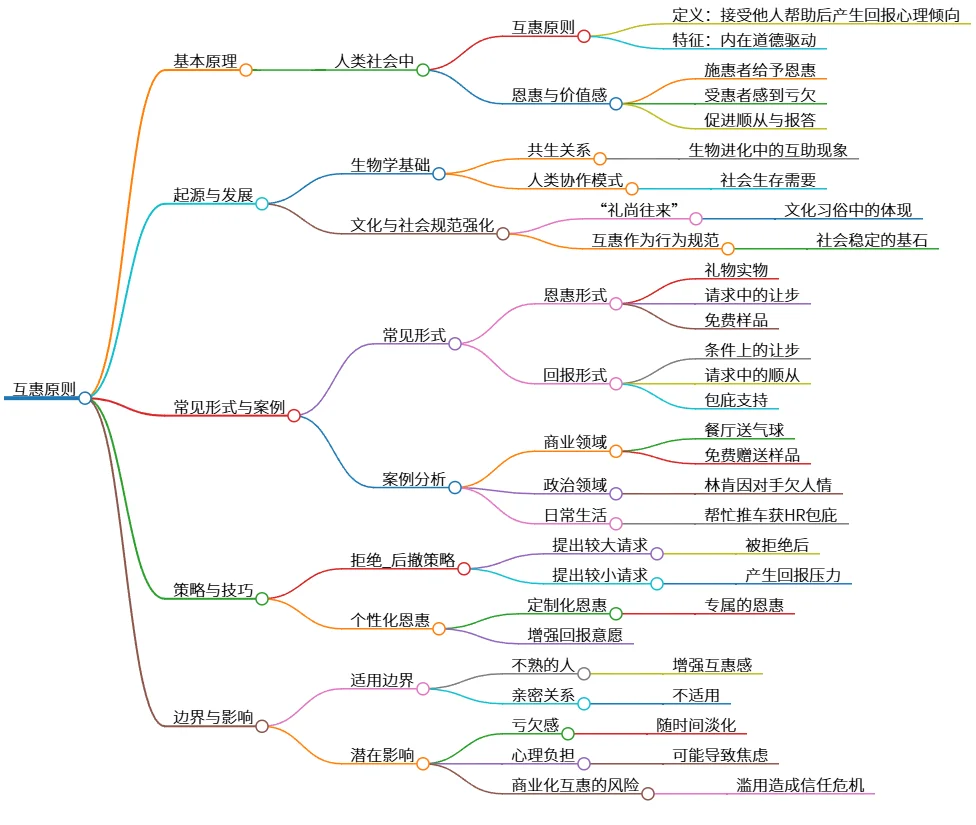 互惠原则:行为心理学及策略应用详解