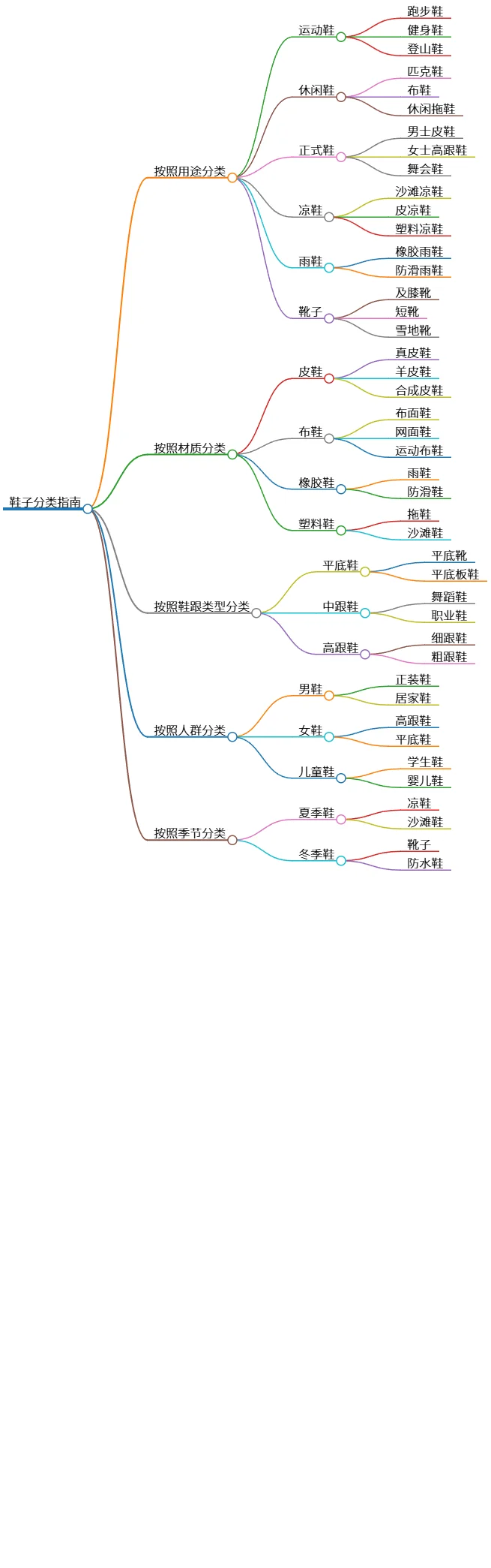 鞋子分类指南:用途、材质、鞋跟、人群及季节解析