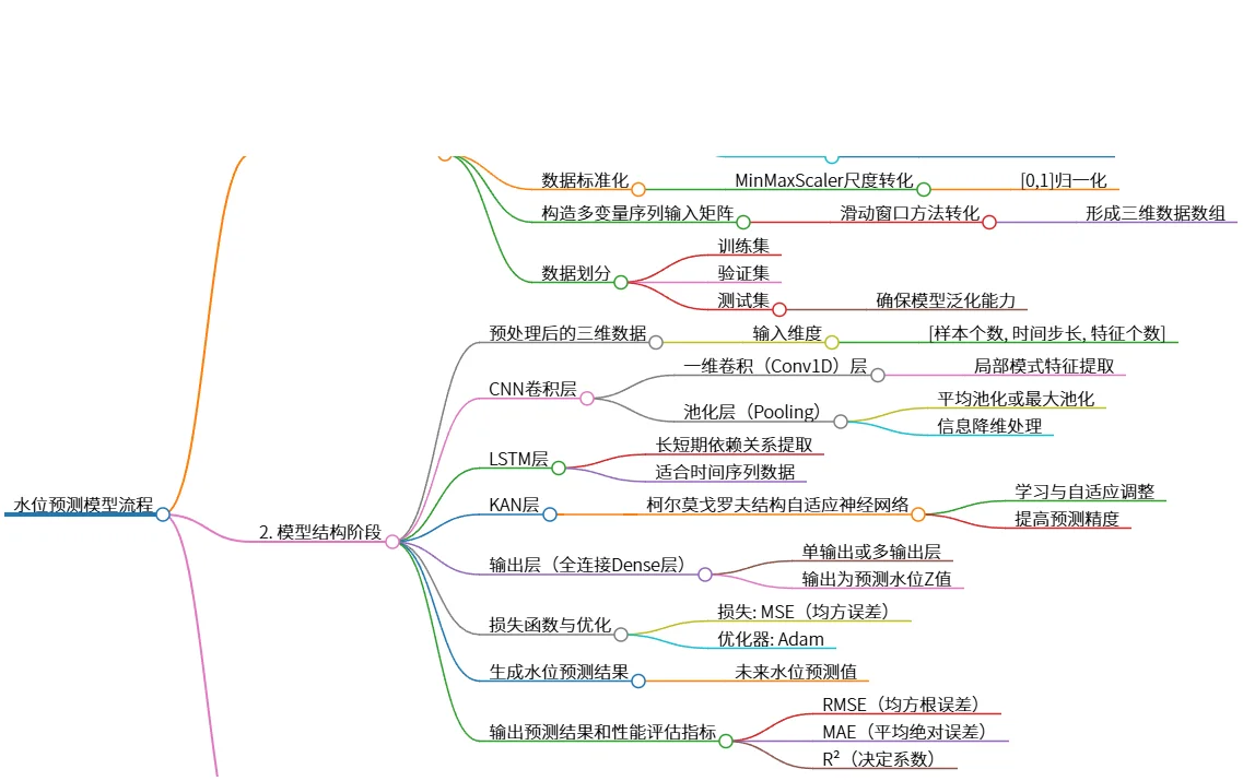 水位预测模型流程:数据处理、模型构建与评估分析