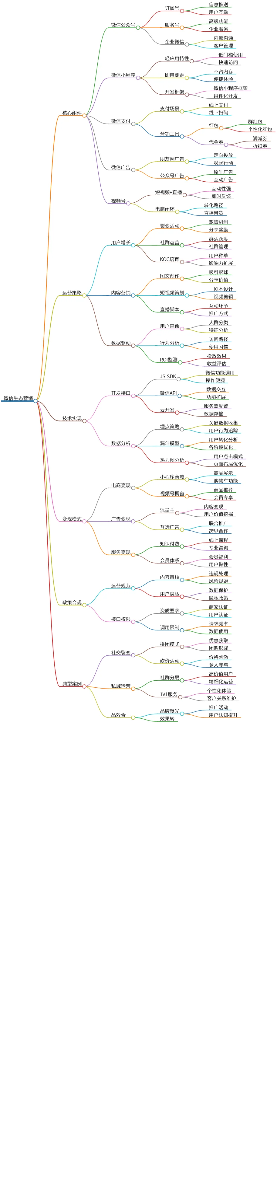 微信生态营销:核心组件、运营策略与变现模式分析