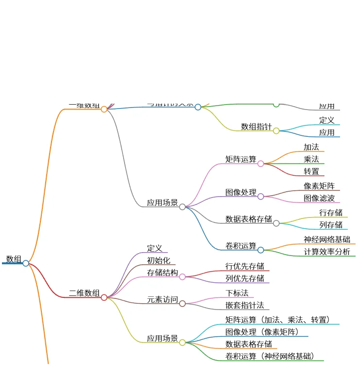 数组的定义、应用与存储结构解析与扩展内容