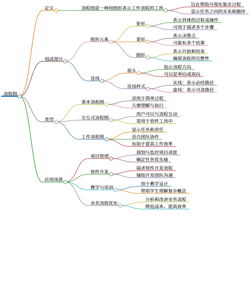 流程图的定义、组成、类型及应用场景简介