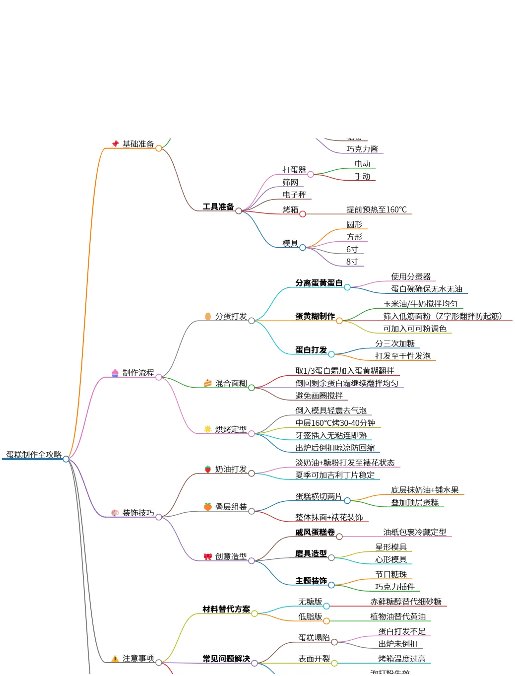 蛋糕制作全攻略:材料、流程、装饰与注意事项