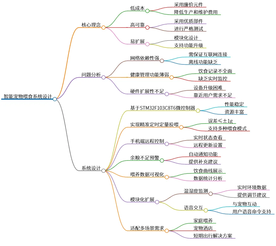 智能宠物喂食系统设计:低成本、高可靠、易扩展解决方案