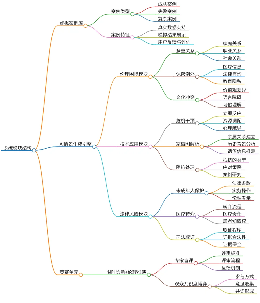 系统模块结构:虚拟案例库与AI情景生成引擎