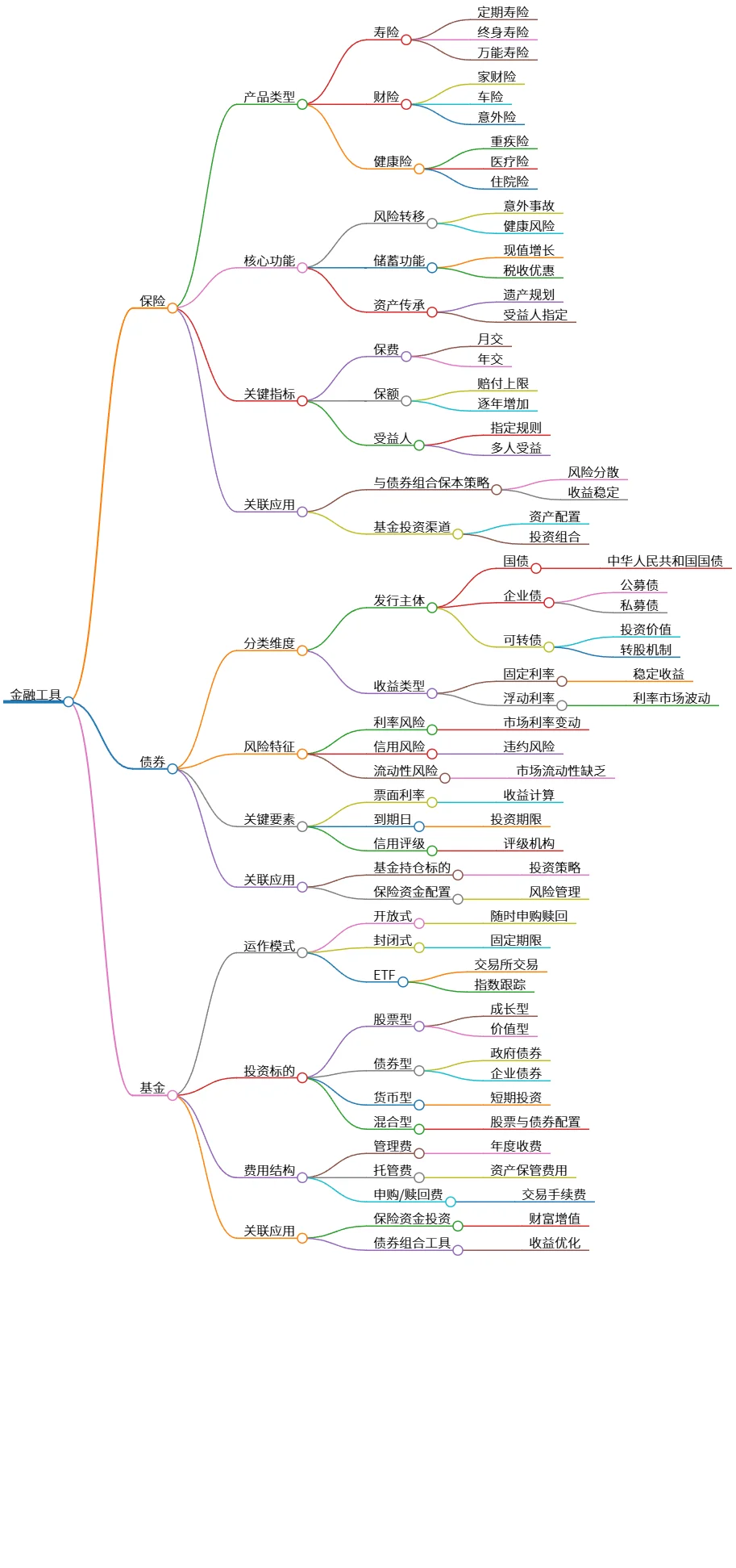 金融工具:保险、债券与基金的全面解析与应用