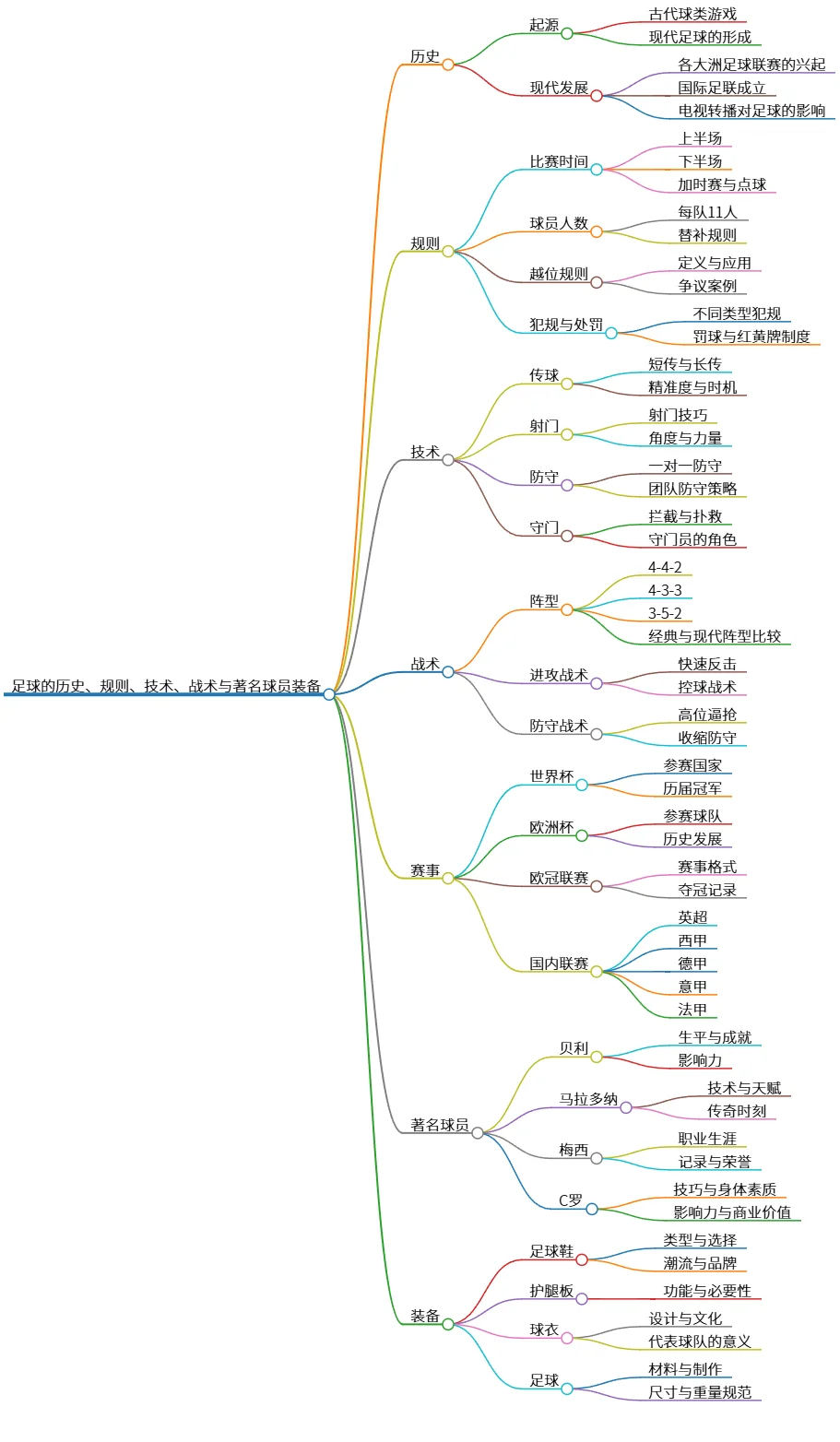 足球的历史、规则、技术、战术与著名球员装备
