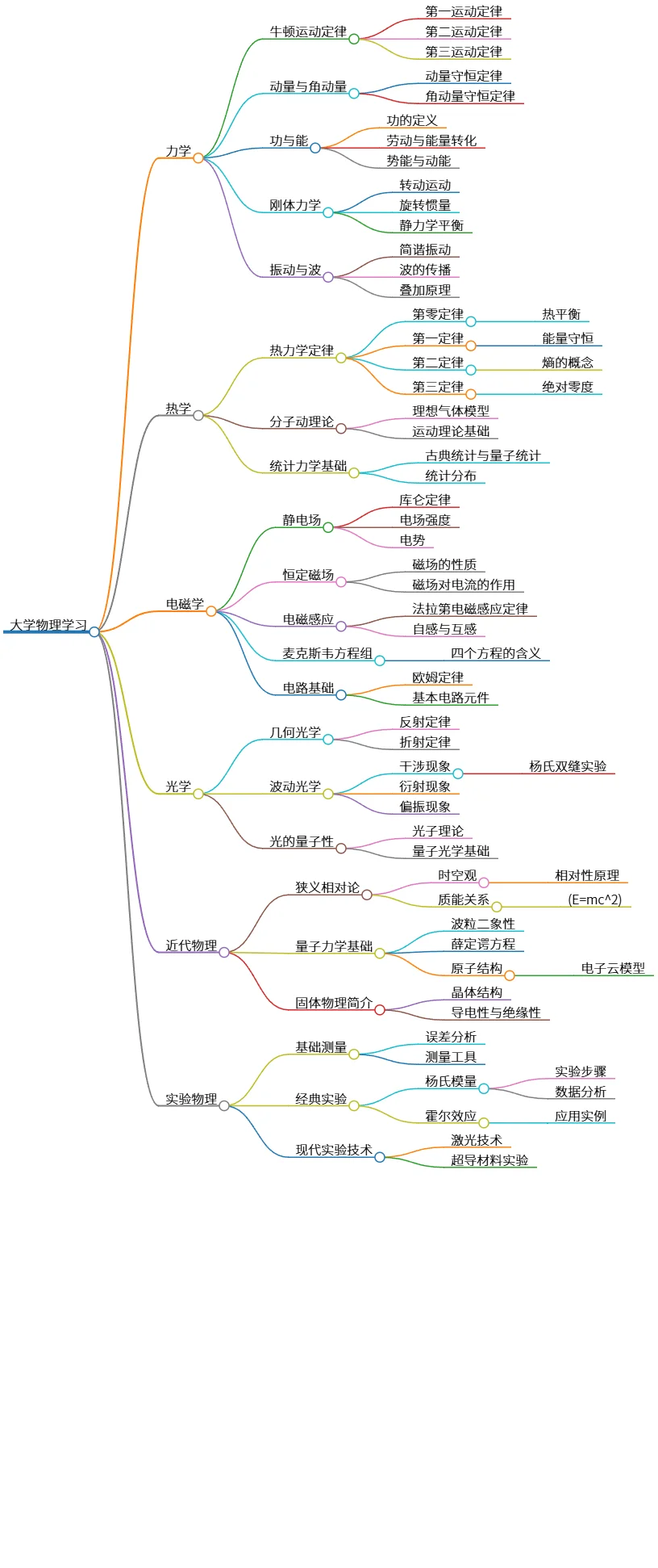 大学物理学习纲要:力学、热学、电磁学、光学与近代物理