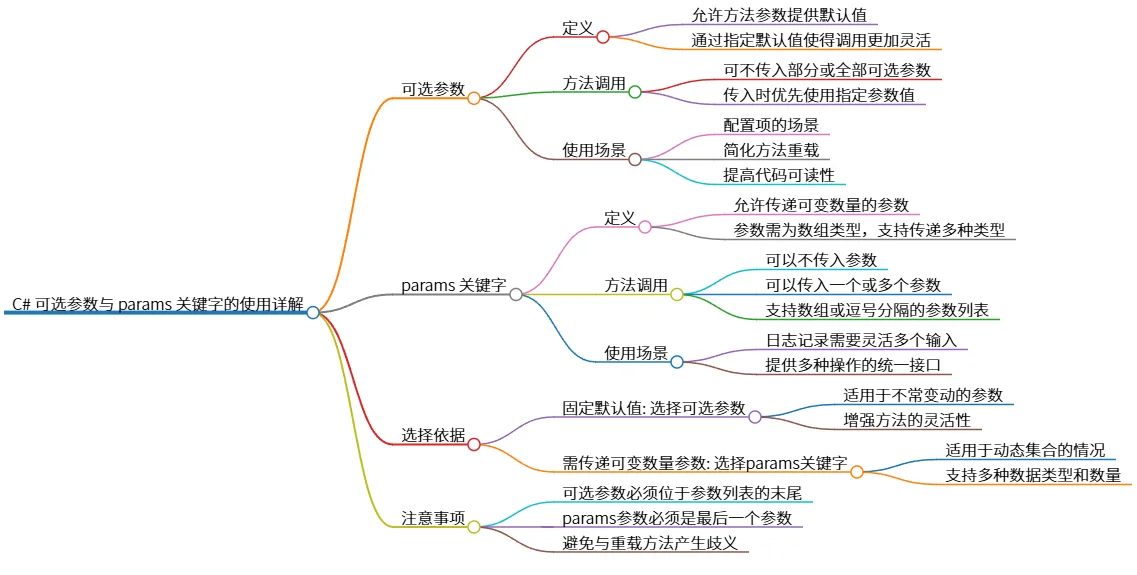 C# 可选参数与 params 关键字的使用详解