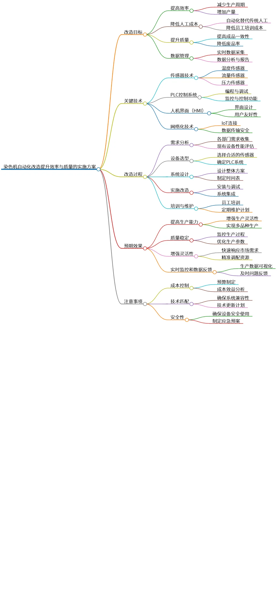 染色机自动化改造提升效率与质量的实施方案