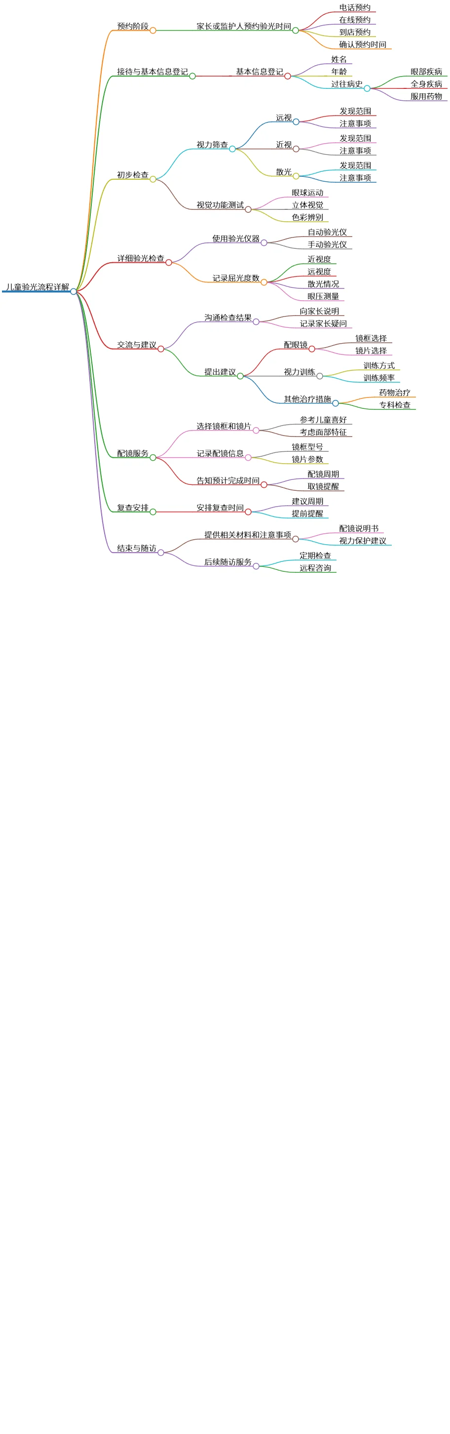 儿童验光流程详解:从预约到复查的全步骤