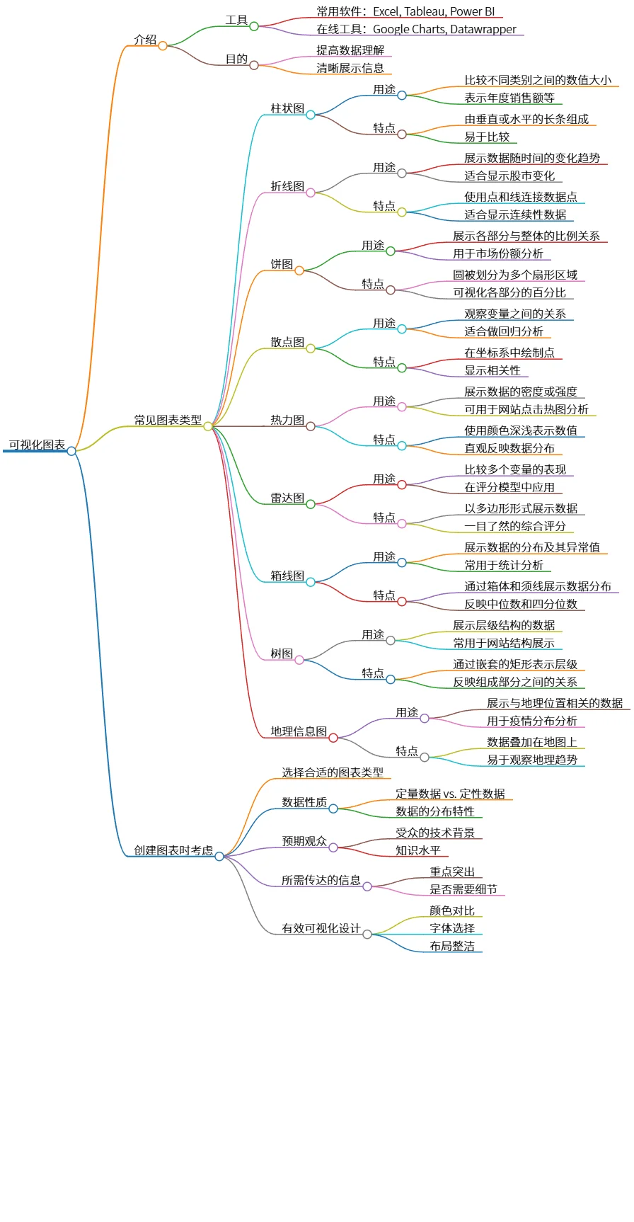 可视化图表的类型与设计注意事项概述