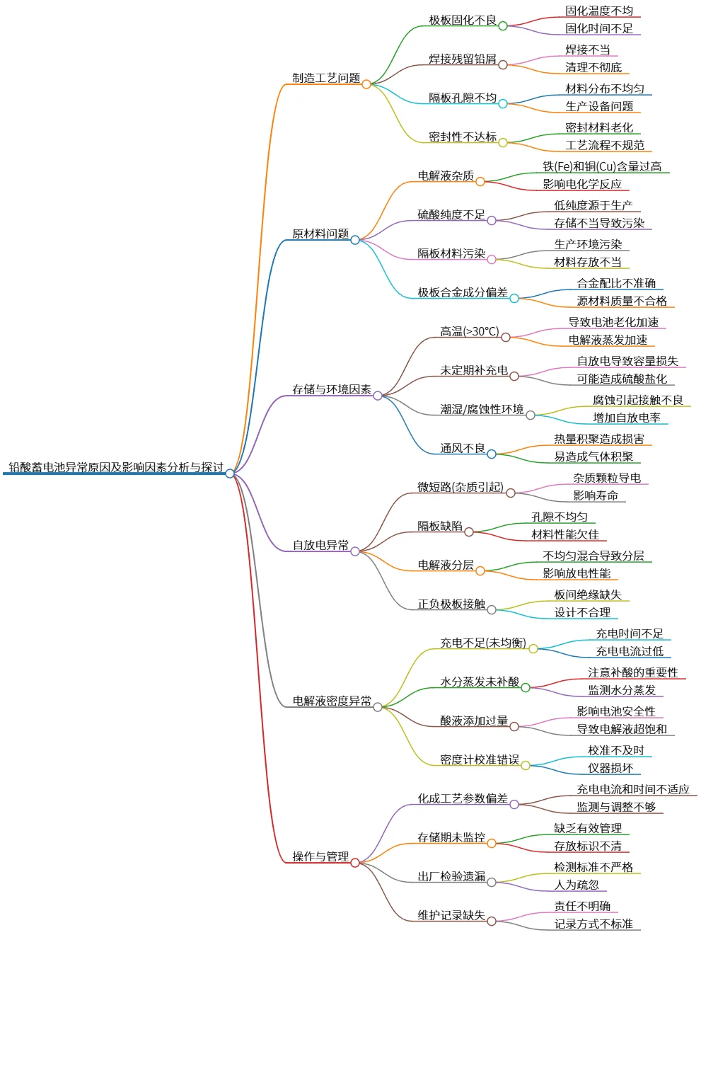 铅酸蓄电池异常原因及影响因素分析与探讨