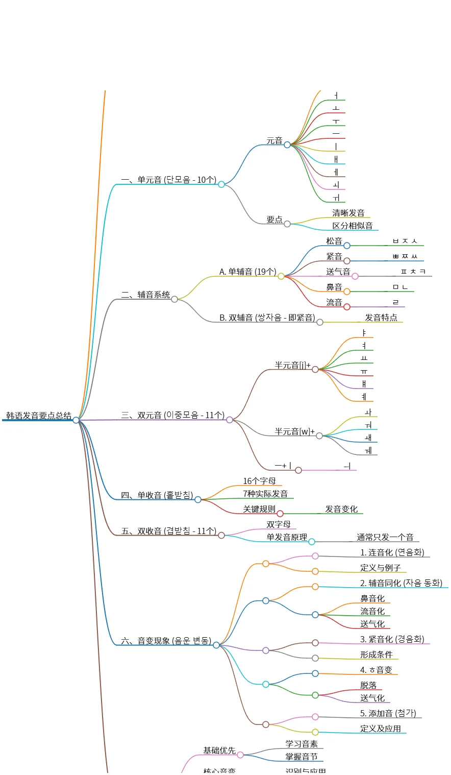 韩语发音要点总结与学习建议解析技巧