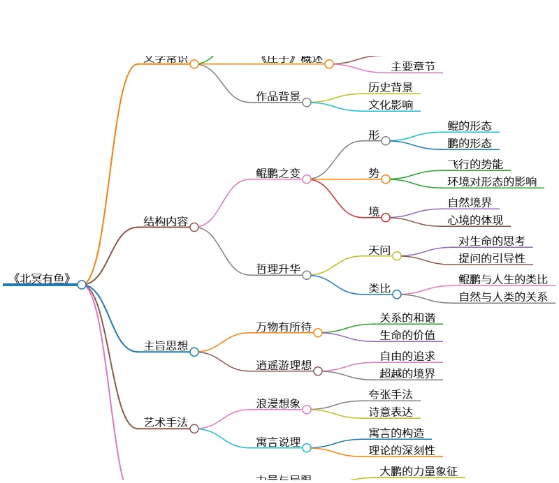《北冥有鱼》:庄子哲理与大鹏形象探讨分析