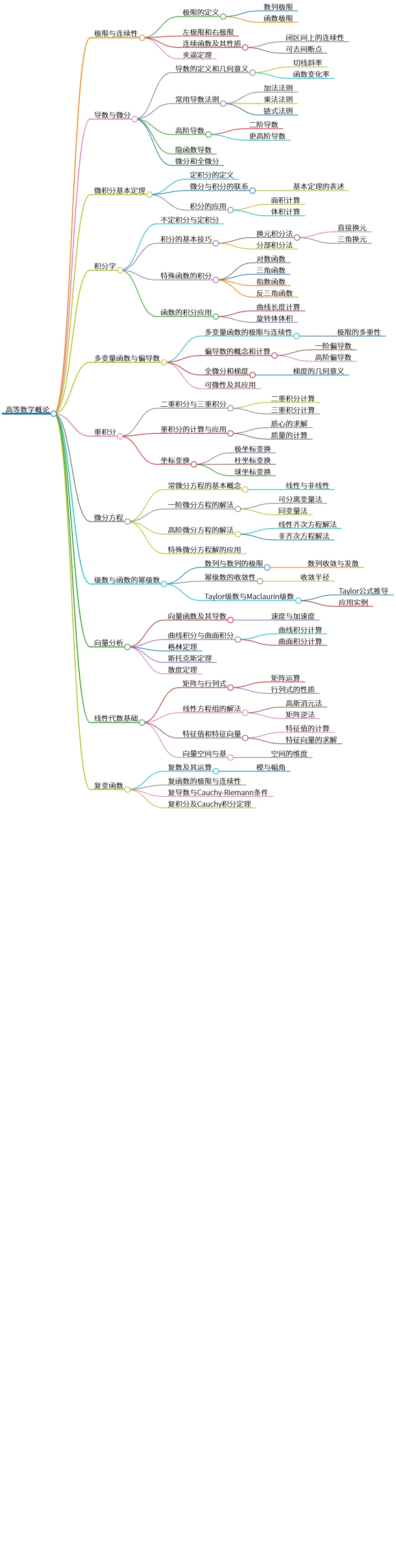 高等数学概论:极限、导数、积分与微分方程应用