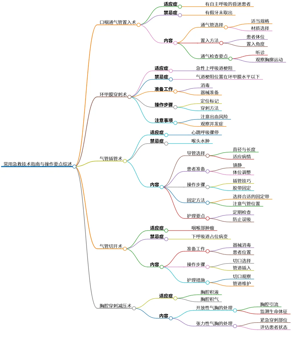 常用急救技术指南与操作要点综述