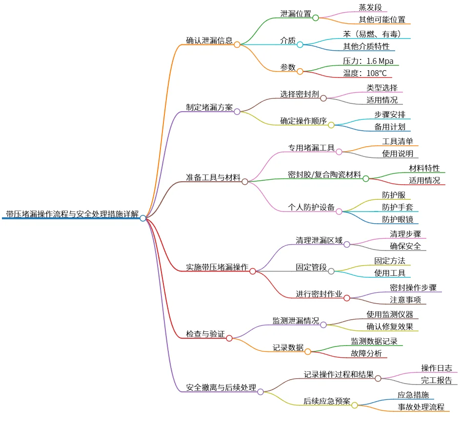 带压堵漏操作流程与安全处理措施详解