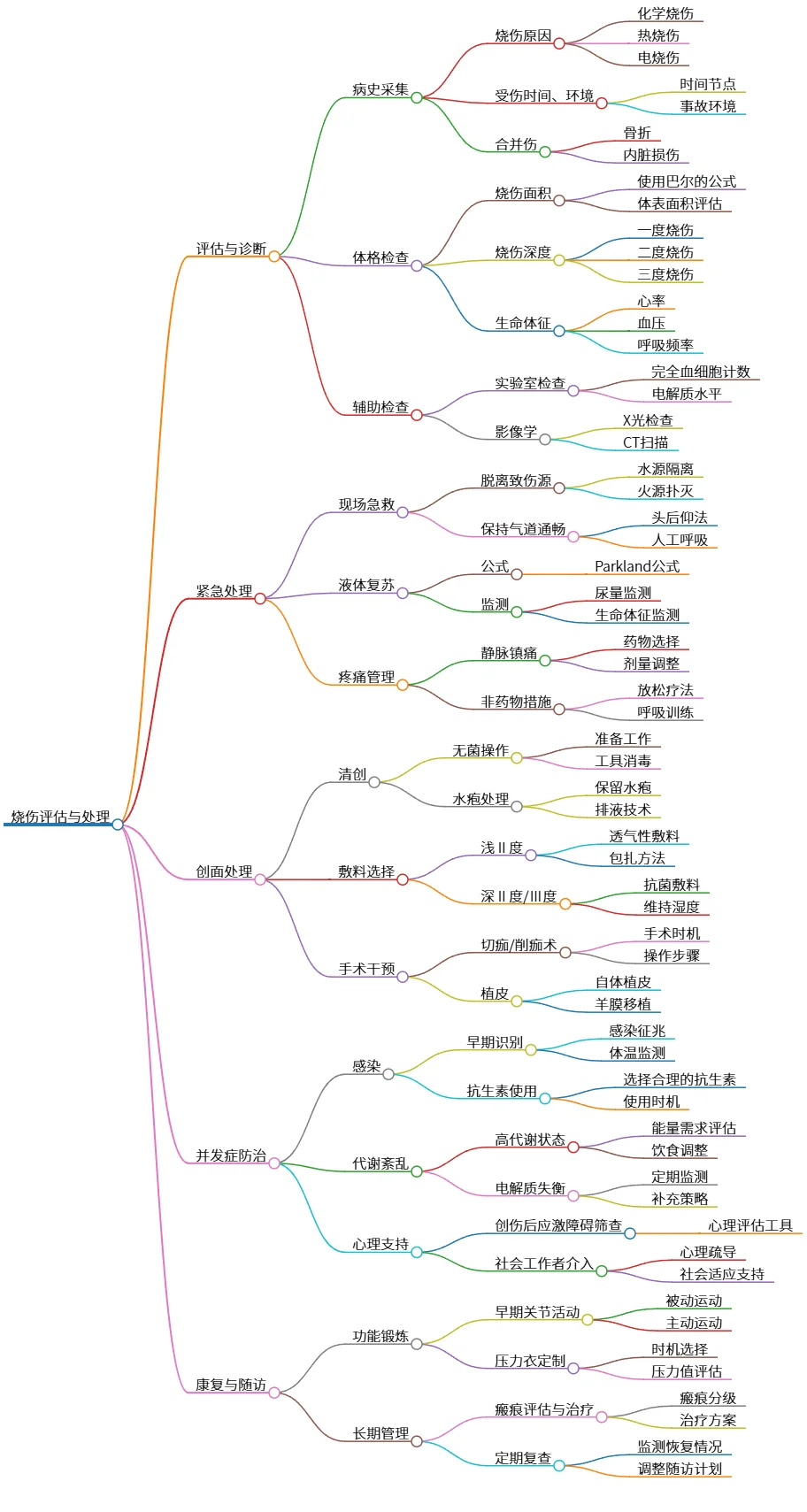 烧伤评估与处理:从急救到康复详解十步指南